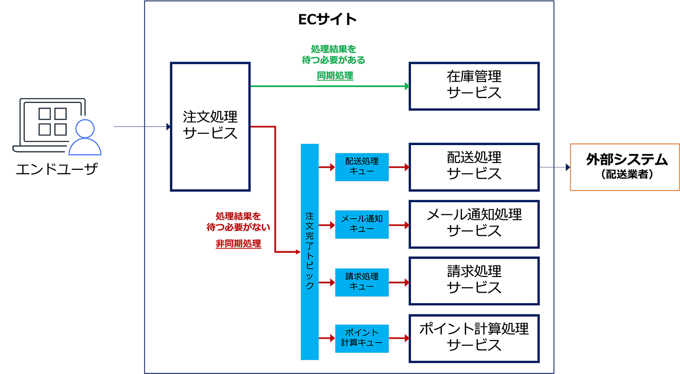 分散処理 非同期処理を使いこなそう ! - 第 3 回 AWS サービスを活用した